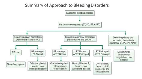 Overview of Vascular Bleeding Disorders .
